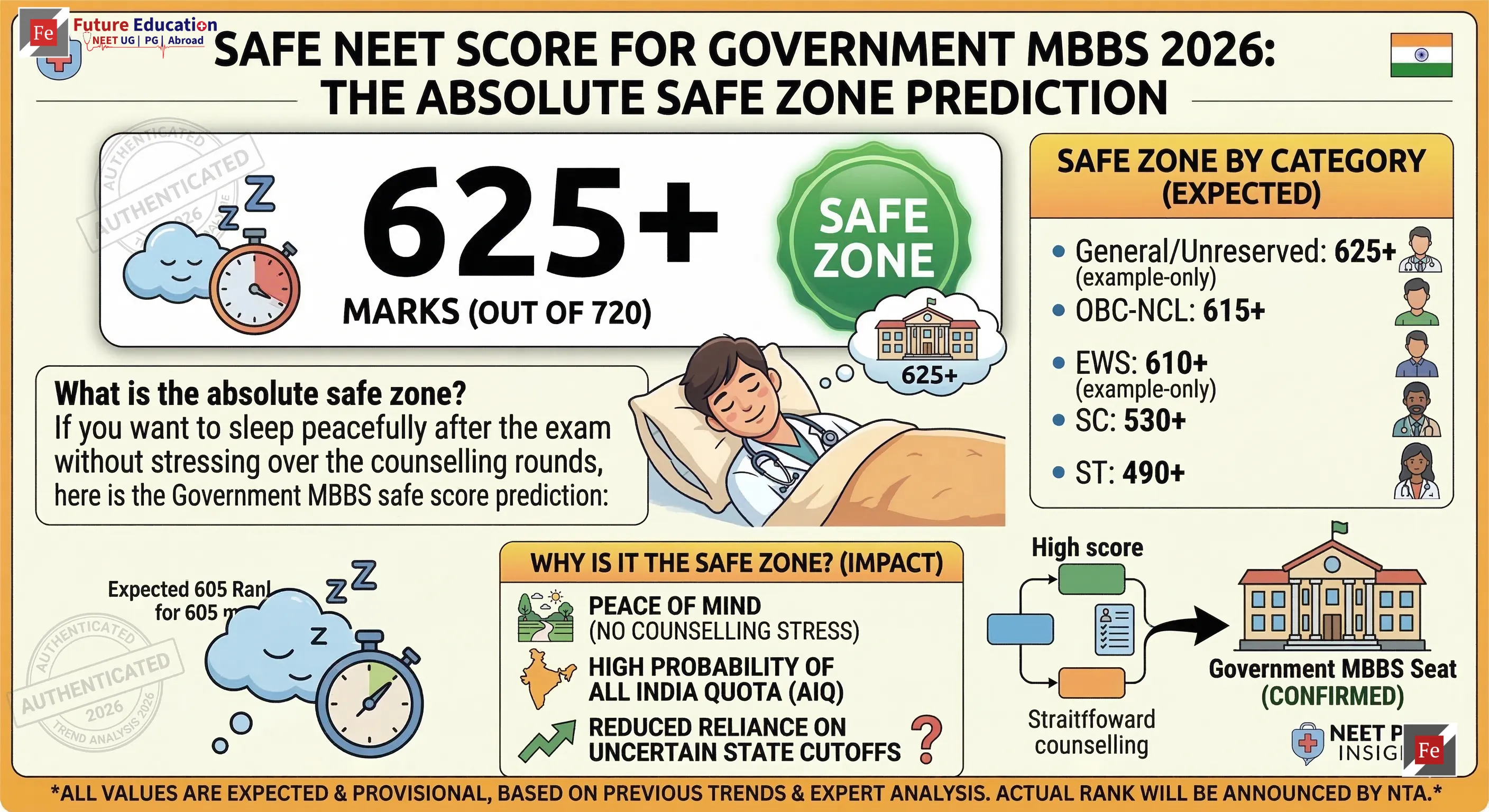 Safe NEET score for government MBBS 2026 – category-wise General OBC SC ST safe score chart